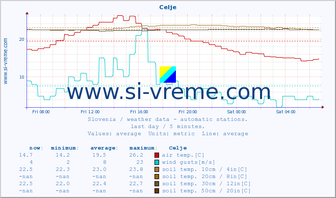  :: Celje :: air temp. | humi- dity | wind dir. | wind speed | wind gusts | air pressure | precipi- tation | sun strength | soil temp. 5cm / 2in | soil temp. 10cm / 4in | soil temp. 20cm / 8in | soil temp. 30cm / 12in | soil temp. 50cm / 20in :: last day / 5 minutes.