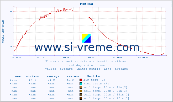  :: Metlika :: air temp. | humi- dity | wind dir. | wind speed | wind gusts | air pressure | precipi- tation | sun strength | soil temp. 5cm / 2in | soil temp. 10cm / 4in | soil temp. 20cm / 8in | soil temp. 30cm / 12in | soil temp. 50cm / 20in :: last day / 5 minutes.