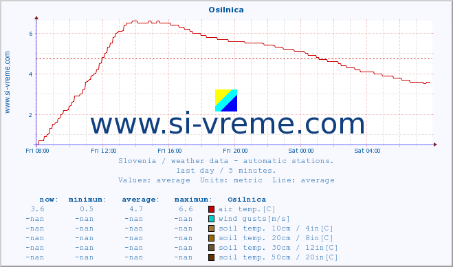  :: Osilnica :: air temp. | humi- dity | wind dir. | wind speed | wind gusts | air pressure | precipi- tation | sun strength | soil temp. 5cm / 2in | soil temp. 10cm / 4in | soil temp. 20cm / 8in | soil temp. 30cm / 12in | soil temp. 50cm / 20in :: last day / 5 minutes.
