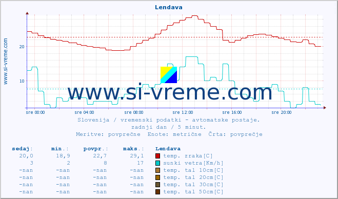 POVPREČJE :: Lendava :: temp. zraka | vlaga | smer vetra | hitrost vetra | sunki vetra | tlak | padavine | sonce | temp. tal  5cm | temp. tal 10cm | temp. tal 20cm | temp. tal 30cm | temp. tal 50cm :: zadnji dan / 5 minut.