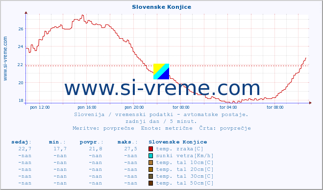 POVPREČJE :: Slovenske Konjice :: temp. zraka | vlaga | smer vetra | hitrost vetra | sunki vetra | tlak | padavine | sonce | temp. tal  5cm | temp. tal 10cm | temp. tal 20cm | temp. tal 30cm | temp. tal 50cm :: zadnji dan / 5 minut.