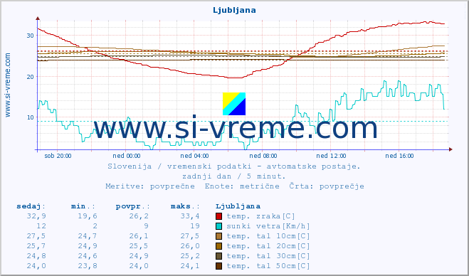 POVPREČJE :: Tržaški zaliv (Zarja) :: temp. zraka | vlaga | smer vetra | hitrost vetra | sunki vetra | tlak | padavine | sonce | temp. tal  5cm | temp. tal 10cm | temp. tal 20cm | temp. tal 30cm | temp. tal 50cm :: zadnji dan / 5 minut.