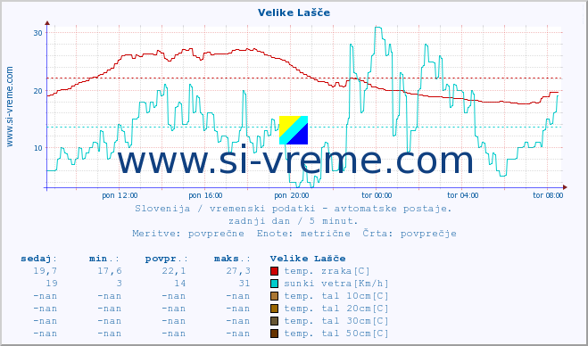 POVPREČJE :: Velike Lašče :: temp. zraka | vlaga | smer vetra | hitrost vetra | sunki vetra | tlak | padavine | sonce | temp. tal  5cm | temp. tal 10cm | temp. tal 20cm | temp. tal 30cm | temp. tal 50cm :: zadnji dan / 5 minut.