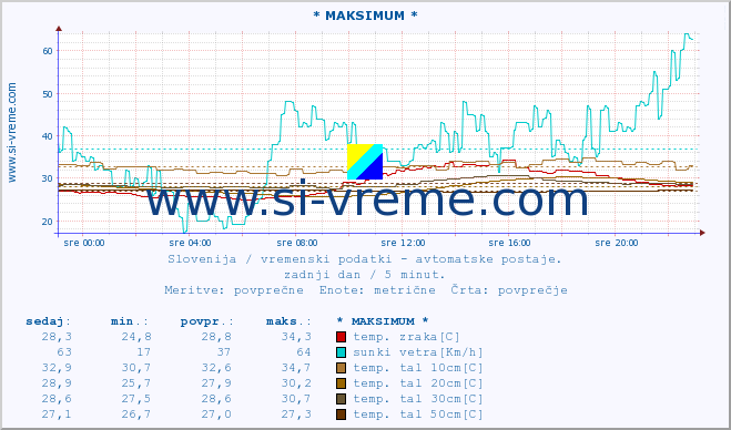 POVPREČJE :: * MAKSIMUM * :: temp. zraka | vlaga | smer vetra | hitrost vetra | sunki vetra | tlak | padavine | sonce | temp. tal  5cm | temp. tal 10cm | temp. tal 20cm | temp. tal 30cm | temp. tal 50cm :: zadnji dan / 5 minut.