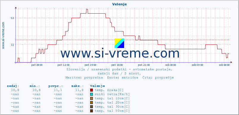 POVPREČJE :: Velenje :: temp. zraka | vlaga | smer vetra | hitrost vetra | sunki vetra | tlak | padavine | sonce | temp. tal  5cm | temp. tal 10cm | temp. tal 20cm | temp. tal 30cm | temp. tal 50cm :: zadnji dan / 5 minut.