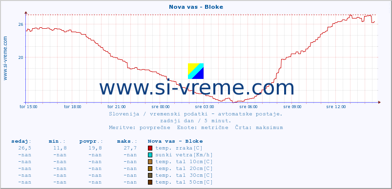 POVPREČJE :: Nova vas - Bloke :: temp. zraka | vlaga | smer vetra | hitrost vetra | sunki vetra | tlak | padavine | sonce | temp. tal  5cm | temp. tal 10cm | temp. tal 20cm | temp. tal 30cm | temp. tal 50cm :: zadnji dan / 5 minut.