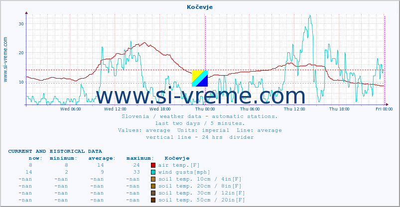  :: Kočevje :: air temp. | humi- dity | wind dir. | wind speed | wind gusts | air pressure | precipi- tation | sun strength | soil temp. 5cm / 2in | soil temp. 10cm / 4in | soil temp. 20cm / 8in | soil temp. 30cm / 12in | soil temp. 50cm / 20in :: last two days / 5 minutes.