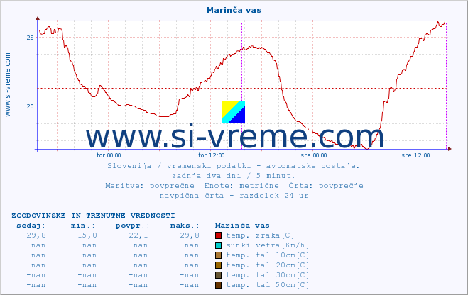 POVPREČJE :: Marinča vas :: temp. zraka | vlaga | smer vetra | hitrost vetra | sunki vetra | tlak | padavine | sonce | temp. tal  5cm | temp. tal 10cm | temp. tal 20cm | temp. tal 30cm | temp. tal 50cm :: zadnja dva dni / 5 minut.