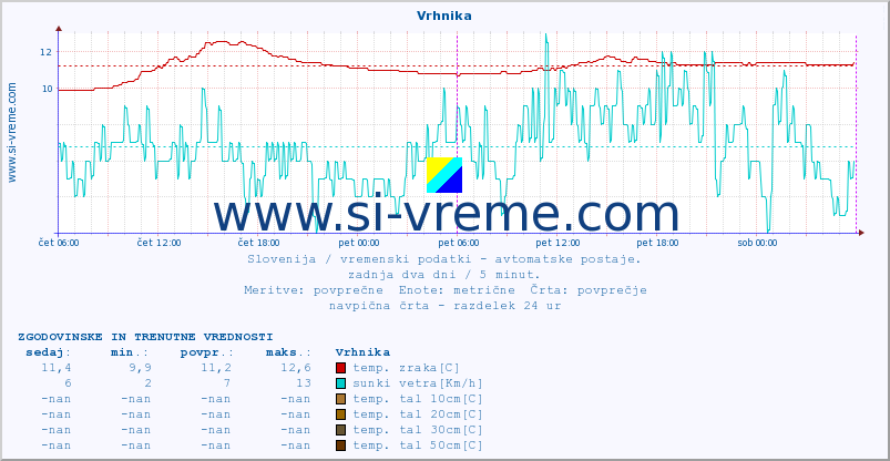 POVPREČJE :: Vrhnika :: temp. zraka | vlaga | smer vetra | hitrost vetra | sunki vetra | tlak | padavine | sonce | temp. tal  5cm | temp. tal 10cm | temp. tal 20cm | temp. tal 30cm | temp. tal 50cm :: zadnja dva dni / 5 minut.