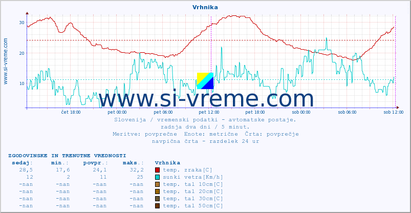 POVPREČJE :: Vrhnika :: temp. zraka | vlaga | smer vetra | hitrost vetra | sunki vetra | tlak | padavine | sonce | temp. tal  5cm | temp. tal 10cm | temp. tal 20cm | temp. tal 30cm | temp. tal 50cm :: zadnja dva dni / 5 minut.