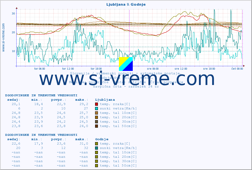 POVPREČJE :: Ljubljana & Godnje :: temp. zraka | vlaga | smer vetra | hitrost vetra | sunki vetra | tlak | padavine | sonce | temp. tal  5cm | temp. tal 10cm | temp. tal 20cm | temp. tal 30cm | temp. tal 50cm :: zadnja dva dni / 5 minut.