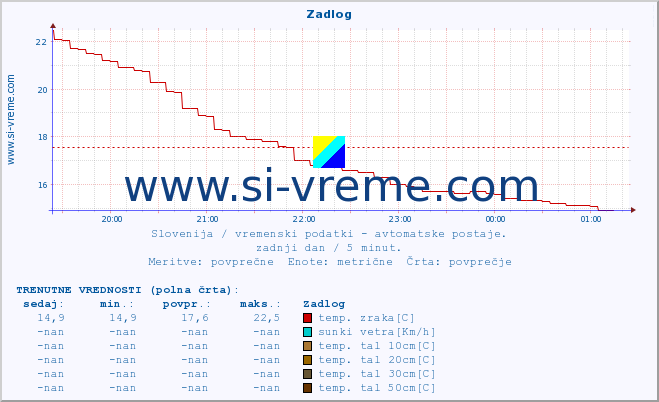 POVPREČJE :: Zadlog :: temp. zraka | vlaga | smer vetra | hitrost vetra | sunki vetra | tlak | padavine | sonce | temp. tal  5cm | temp. tal 10cm | temp. tal 20cm | temp. tal 30cm | temp. tal 50cm :: zadnji dan / 5 minut.