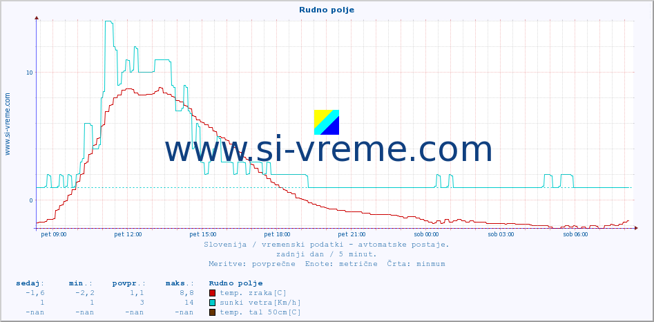 POVPREČJE :: Rudno polje :: temp. zraka | vlaga | smer vetra | hitrost vetra | sunki vetra | tlak | padavine | sonce | temp. tal  5cm | temp. tal 10cm | temp. tal 20cm | temp. tal 30cm | temp. tal 50cm :: zadnji dan / 5 minut.