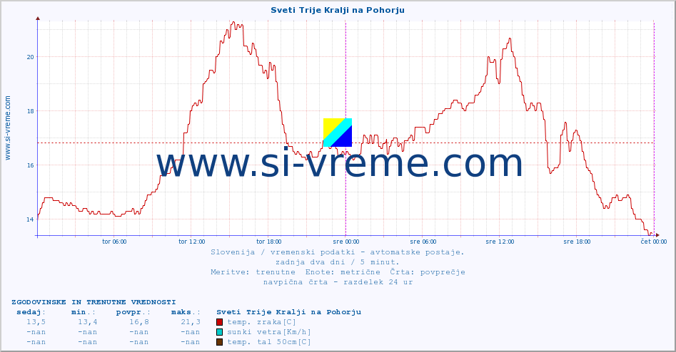 POVPREČJE :: Sveti Trije Kralji na Pohorju :: temp. zraka | vlaga | smer vetra | hitrost vetra | sunki vetra | tlak | padavine | sonce | temp. tal  5cm | temp. tal 10cm | temp. tal 20cm | temp. tal 30cm | temp. tal 50cm :: zadnja dva dni / 5 minut.