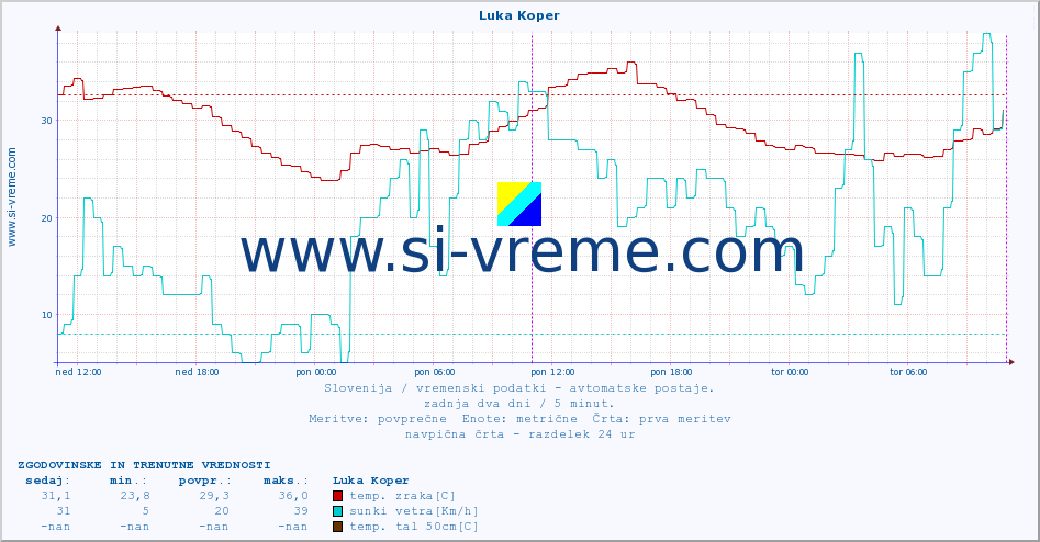 POVPREČJE :: Luka Koper :: temp. zraka | vlaga | smer vetra | hitrost vetra | sunki vetra | tlak | padavine | sonce | temp. tal  5cm | temp. tal 10cm | temp. tal 20cm | temp. tal 30cm | temp. tal 50cm :: zadnja dva dni / 5 minut.