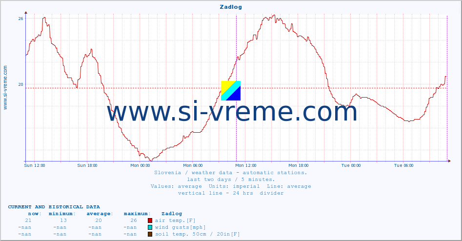  :: Zadlog :: air temp. | humi- dity | wind dir. | wind speed | wind gusts | air pressure | precipi- tation | sun strength | soil temp. 5cm / 2in | soil temp. 10cm / 4in | soil temp. 20cm / 8in | soil temp. 30cm / 12in | soil temp. 50cm / 20in :: last two days / 5 minutes.