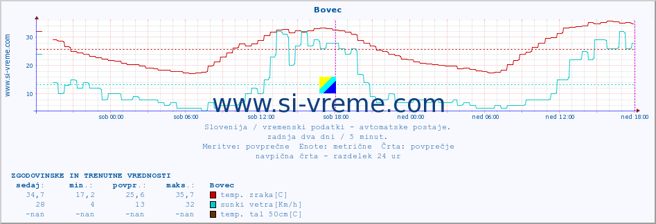 POVPREČJE :: Bovec :: temp. zraka | vlaga | smer vetra | hitrost vetra | sunki vetra | tlak | padavine | sonce | temp. tal  5cm | temp. tal 10cm | temp. tal 20cm | temp. tal 30cm | temp. tal 50cm :: zadnja dva dni / 5 minut.