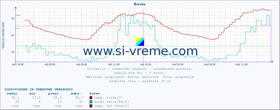 POVPREČJE :: Bovec :: temp. zraka | vlaga | smer vetra | hitrost vetra | sunki vetra | tlak | padavine | sonce | temp. tal  5cm | temp. tal 10cm | temp. tal 20cm | temp. tal 30cm | temp. tal 50cm :: zadnja dva dni / 5 minut.