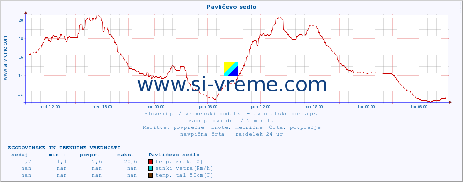 POVPREČJE :: Pavličevo sedlo :: temp. zraka | vlaga | smer vetra | hitrost vetra | sunki vetra | tlak | padavine | sonce | temp. tal  5cm | temp. tal 10cm | temp. tal 20cm | temp. tal 30cm | temp. tal 50cm :: zadnja dva dni / 5 minut.