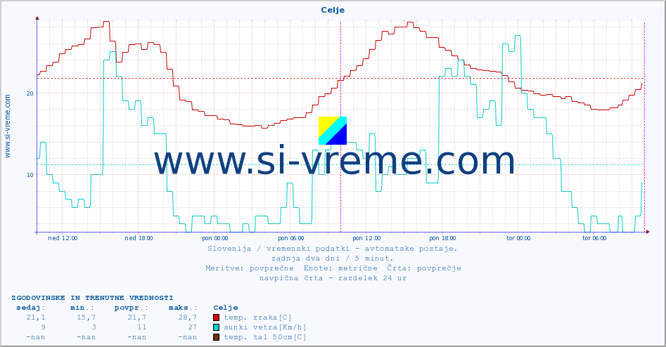 POVPREČJE :: Celje :: temp. zraka | vlaga | smer vetra | hitrost vetra | sunki vetra | tlak | padavine | sonce | temp. tal  5cm | temp. tal 10cm | temp. tal 20cm | temp. tal 30cm | temp. tal 50cm :: zadnja dva dni / 5 minut.