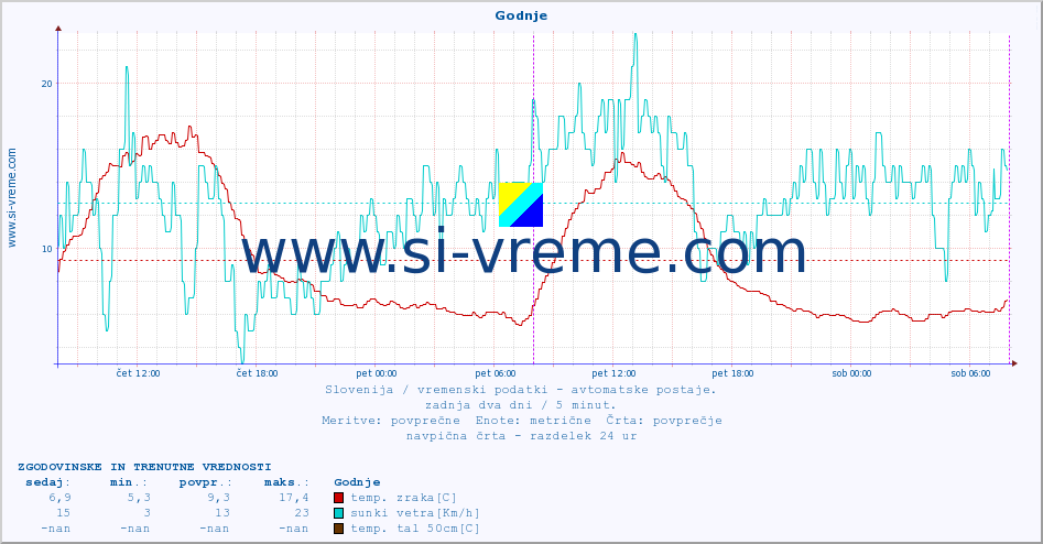 POVPREČJE :: Godnje :: temp. zraka | vlaga | smer vetra | hitrost vetra | sunki vetra | tlak | padavine | sonce | temp. tal  5cm | temp. tal 10cm | temp. tal 20cm | temp. tal 30cm | temp. tal 50cm :: zadnja dva dni / 5 minut.