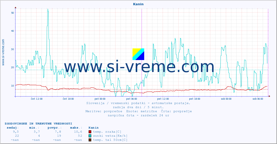 POVPREČJE :: Kanin :: temp. zraka | vlaga | smer vetra | hitrost vetra | sunki vetra | tlak | padavine | sonce | temp. tal  5cm | temp. tal 10cm | temp. tal 20cm | temp. tal 30cm | temp. tal 50cm :: zadnja dva dni / 5 minut.