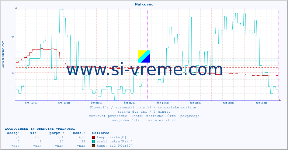 POVPREČJE :: Malkovec :: temp. zraka | vlaga | smer vetra | hitrost vetra | sunki vetra | tlak | padavine | sonce | temp. tal  5cm | temp. tal 10cm | temp. tal 20cm | temp. tal 30cm | temp. tal 50cm :: zadnja dva dni / 5 minut.