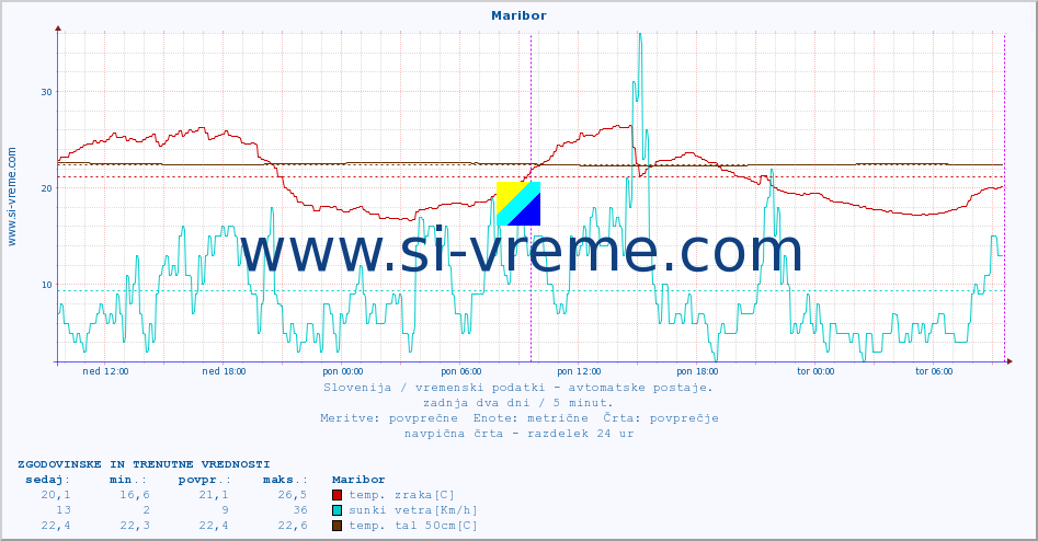 POVPREČJE :: Maribor :: temp. zraka | vlaga | smer vetra | hitrost vetra | sunki vetra | tlak | padavine | sonce | temp. tal  5cm | temp. tal 10cm | temp. tal 20cm | temp. tal 30cm | temp. tal 50cm :: zadnja dva dni / 5 minut.