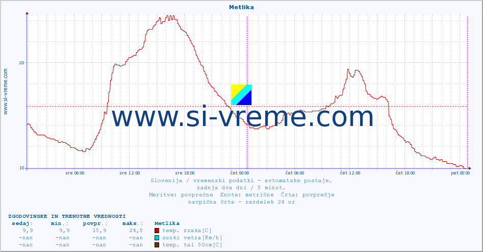 POVPREČJE :: Metlika :: temp. zraka | vlaga | smer vetra | hitrost vetra | sunki vetra | tlak | padavine | sonce | temp. tal  5cm | temp. tal 10cm | temp. tal 20cm | temp. tal 30cm | temp. tal 50cm :: zadnja dva dni / 5 minut.