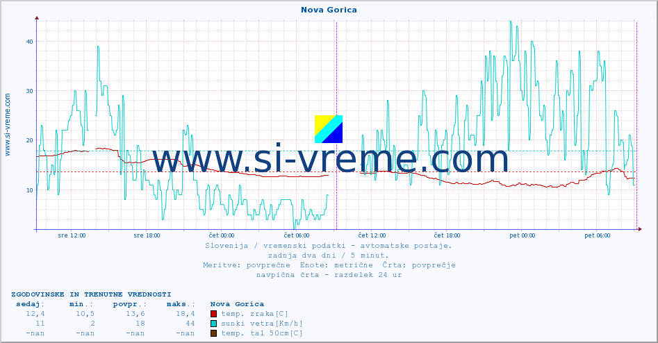 POVPREČJE :: Nova Gorica :: temp. zraka | vlaga | smer vetra | hitrost vetra | sunki vetra | tlak | padavine | sonce | temp. tal  5cm | temp. tal 10cm | temp. tal 20cm | temp. tal 30cm | temp. tal 50cm :: zadnja dva dni / 5 minut.