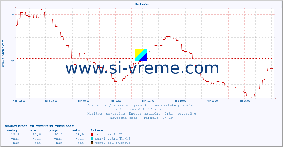 POVPREČJE :: Rateče :: temp. zraka | vlaga | smer vetra | hitrost vetra | sunki vetra | tlak | padavine | sonce | temp. tal  5cm | temp. tal 10cm | temp. tal 20cm | temp. tal 30cm | temp. tal 50cm :: zadnja dva dni / 5 minut.