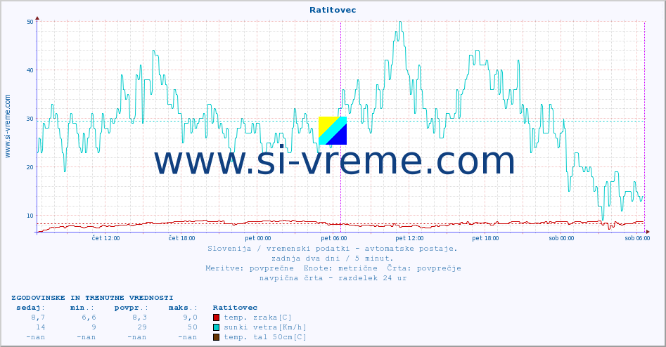 POVPREČJE :: Ratitovec :: temp. zraka | vlaga | smer vetra | hitrost vetra | sunki vetra | tlak | padavine | sonce | temp. tal  5cm | temp. tal 10cm | temp. tal 20cm | temp. tal 30cm | temp. tal 50cm :: zadnja dva dni / 5 minut.