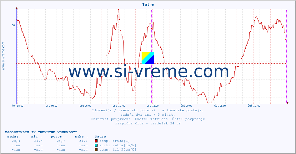 POVPREČJE :: Tatre :: temp. zraka | vlaga | smer vetra | hitrost vetra | sunki vetra | tlak | padavine | sonce | temp. tal  5cm | temp. tal 10cm | temp. tal 20cm | temp. tal 30cm | temp. tal 50cm :: zadnja dva dni / 5 minut.