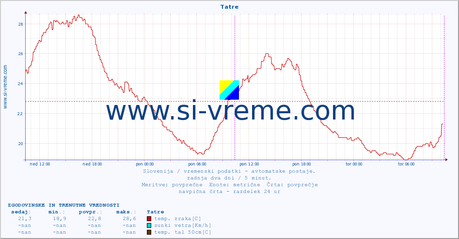 POVPREČJE :: Tatre :: temp. zraka | vlaga | smer vetra | hitrost vetra | sunki vetra | tlak | padavine | sonce | temp. tal  5cm | temp. tal 10cm | temp. tal 20cm | temp. tal 30cm | temp. tal 50cm :: zadnja dva dni / 5 minut.