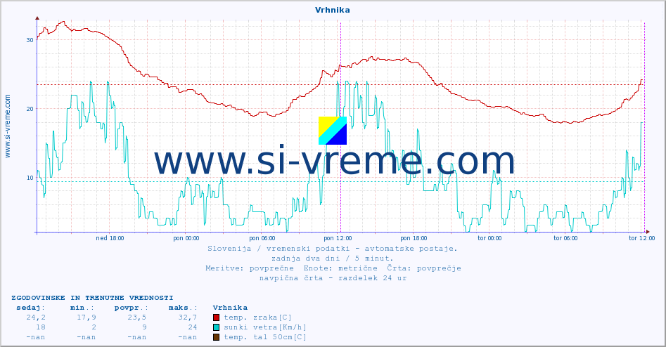 POVPREČJE :: Vrhnika :: temp. zraka | vlaga | smer vetra | hitrost vetra | sunki vetra | tlak | padavine | sonce | temp. tal  5cm | temp. tal 10cm | temp. tal 20cm | temp. tal 30cm | temp. tal 50cm :: zadnja dva dni / 5 minut.