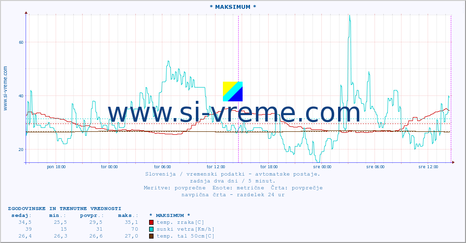 POVPREČJE :: * MAKSIMUM * :: temp. zraka | vlaga | smer vetra | hitrost vetra | sunki vetra | tlak | padavine | sonce | temp. tal  5cm | temp. tal 10cm | temp. tal 20cm | temp. tal 30cm | temp. tal 50cm :: zadnja dva dni / 5 minut.