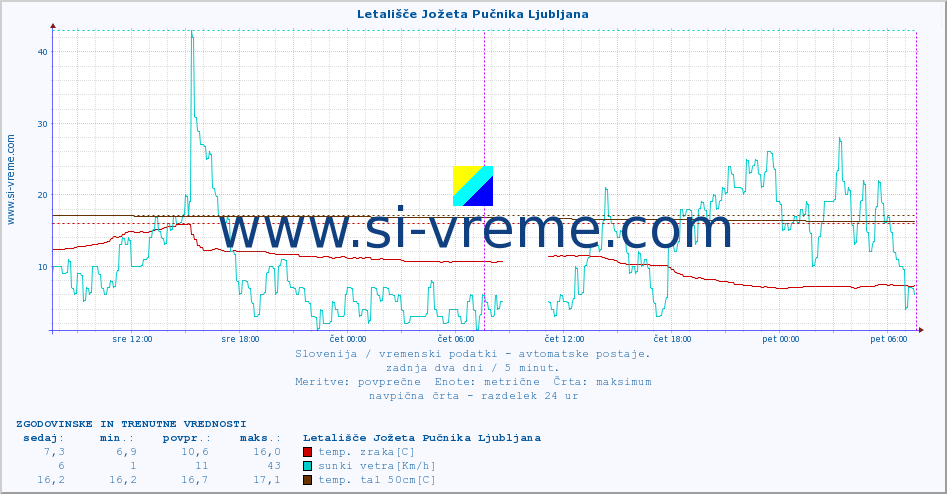 POVPREČJE :: Letališče Jožeta Pučnika Ljubljana :: temp. zraka | vlaga | smer vetra | hitrost vetra | sunki vetra | tlak | padavine | sonce | temp. tal  5cm | temp. tal 10cm | temp. tal 20cm | temp. tal 30cm | temp. tal 50cm :: zadnja dva dni / 5 minut.