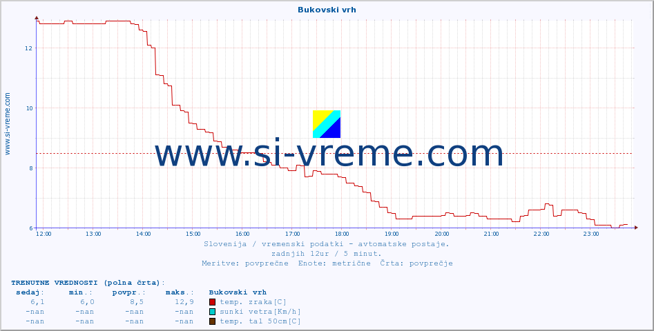 POVPREČJE :: Bukovski vrh :: temp. zraka | vlaga | smer vetra | hitrost vetra | sunki vetra | tlak | padavine | sonce | temp. tal  5cm | temp. tal 10cm | temp. tal 20cm | temp. tal 30cm | temp. tal 50cm :: zadnji dan / 5 minut.