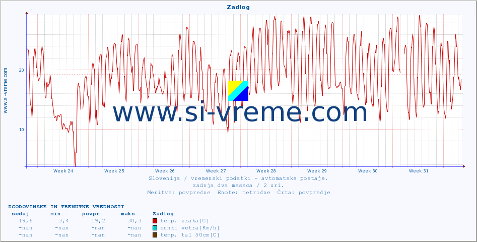 POVPREČJE :: Zadlog :: temp. zraka | vlaga | smer vetra | hitrost vetra | sunki vetra | tlak | padavine | sonce | temp. tal  5cm | temp. tal 10cm | temp. tal 20cm | temp. tal 30cm | temp. tal 50cm :: zadnja dva meseca / 2 uri.