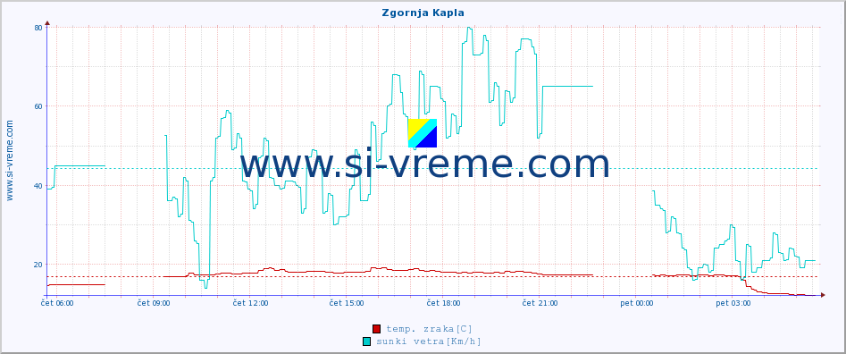 POVPREČJE :: Zgornja Kapla :: temp. zraka | vlaga | smer vetra | hitrost vetra | sunki vetra | tlak | padavine | sonce | temp. tal  5cm | temp. tal 10cm | temp. tal 20cm | temp. tal 30cm | temp. tal 50cm :: zadnji dan / 5 minut.