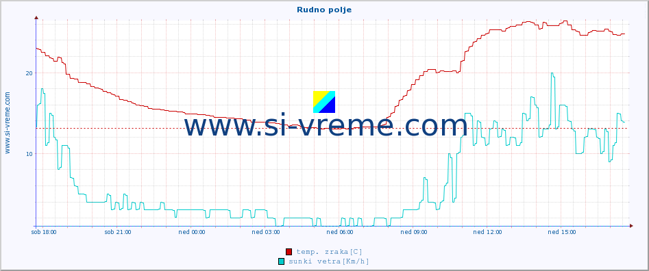 POVPREČJE :: Rudno polje :: temp. zraka | vlaga | smer vetra | hitrost vetra | sunki vetra | tlak | padavine | sonce | temp. tal  5cm | temp. tal 10cm | temp. tal 20cm | temp. tal 30cm | temp. tal 50cm :: zadnji dan / 5 minut.