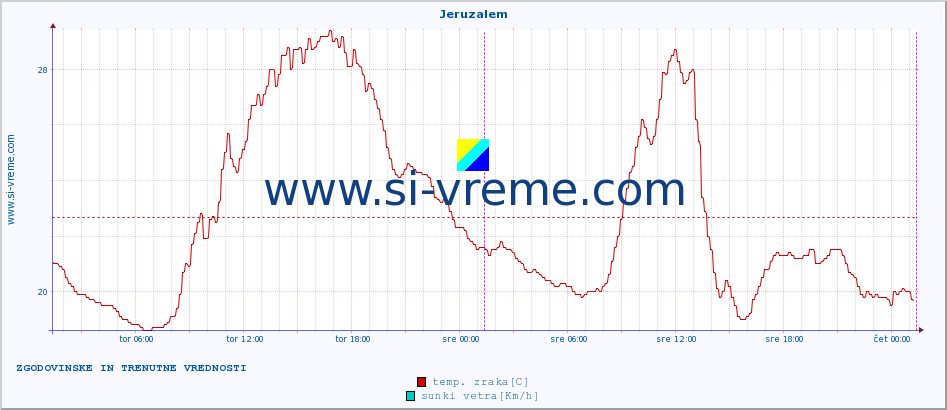POVPREČJE :: Jeruzalem :: temp. zraka | vlaga | smer vetra | hitrost vetra | sunki vetra | tlak | padavine | sonce | temp. tal  5cm | temp. tal 10cm | temp. tal 20cm | temp. tal 30cm | temp. tal 50cm :: zadnja dva dni / 5 minut.