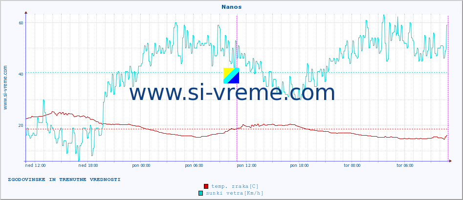 POVPREČJE :: Nanos :: temp. zraka | vlaga | smer vetra | hitrost vetra | sunki vetra | tlak | padavine | sonce | temp. tal  5cm | temp. tal 10cm | temp. tal 20cm | temp. tal 30cm | temp. tal 50cm :: zadnja dva dni / 5 minut.