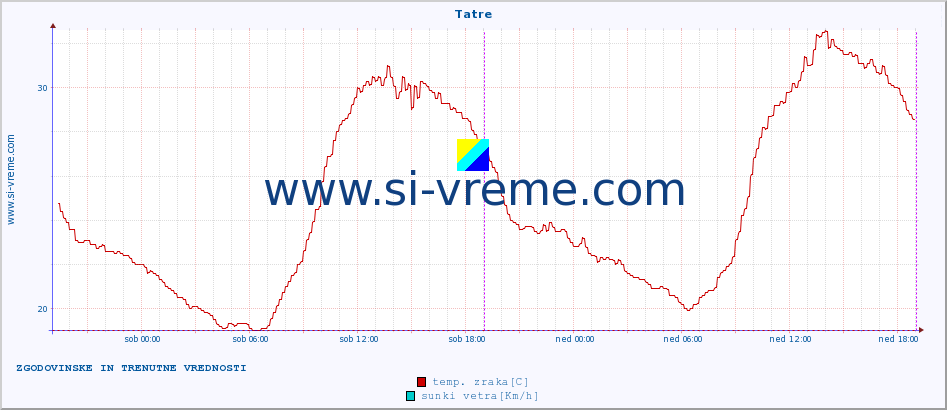 POVPREČJE :: Tatre :: temp. zraka | vlaga | smer vetra | hitrost vetra | sunki vetra | tlak | padavine | sonce | temp. tal  5cm | temp. tal 10cm | temp. tal 20cm | temp. tal 30cm | temp. tal 50cm :: zadnja dva dni / 5 minut.