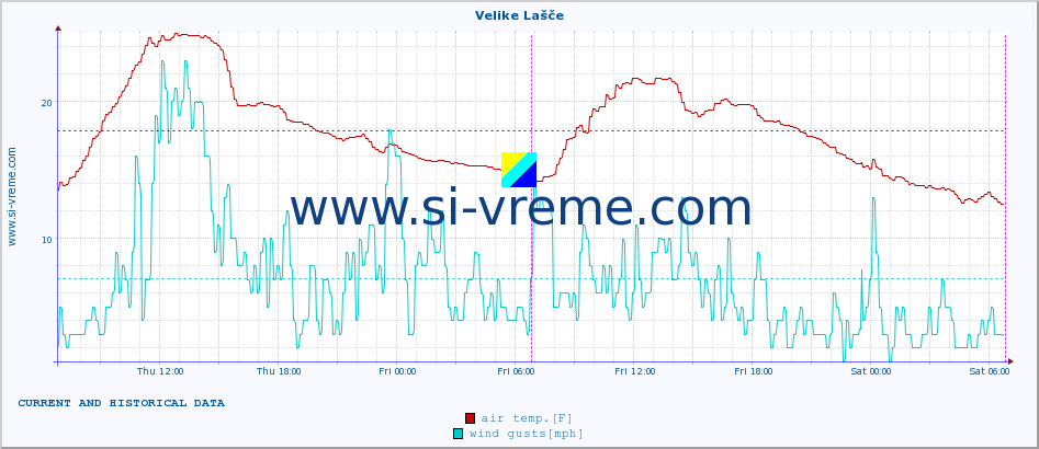  :: Velike Lašče :: air temp. | humi- dity | wind dir. | wind speed | wind gusts | air pressure | precipi- tation | sun strength | soil temp. 5cm / 2in | soil temp. 10cm / 4in | soil temp. 20cm / 8in | soil temp. 30cm / 12in | soil temp. 50cm / 20in :: last two days / 5 minutes.