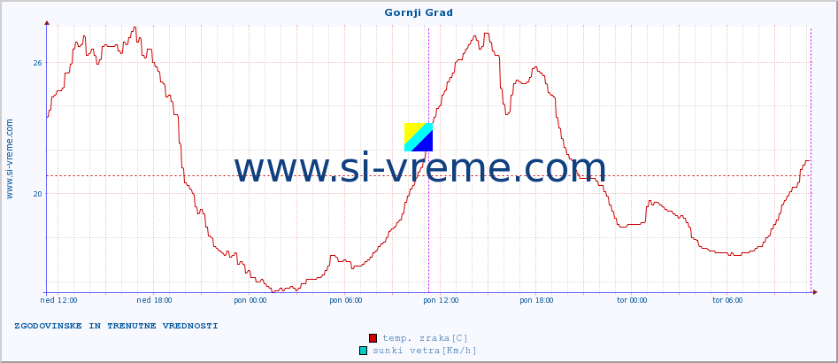 POVPREČJE :: Gornji Grad :: temp. zraka | vlaga | smer vetra | hitrost vetra | sunki vetra | tlak | padavine | sonce | temp. tal  5cm | temp. tal 10cm | temp. tal 20cm | temp. tal 30cm | temp. tal 50cm :: zadnja dva dni / 5 minut.