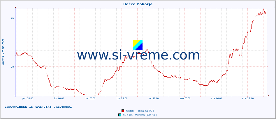 POVPREČJE :: Hočko Pohorje :: temp. zraka | vlaga | smer vetra | hitrost vetra | sunki vetra | tlak | padavine | sonce | temp. tal  5cm | temp. tal 10cm | temp. tal 20cm | temp. tal 30cm | temp. tal 50cm :: zadnja dva dni / 5 minut.