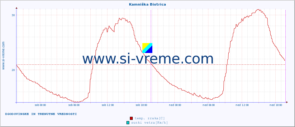 POVPREČJE :: Kamniška Bistrica :: temp. zraka | vlaga | smer vetra | hitrost vetra | sunki vetra | tlak | padavine | sonce | temp. tal  5cm | temp. tal 10cm | temp. tal 20cm | temp. tal 30cm | temp. tal 50cm :: zadnja dva dni / 5 minut.