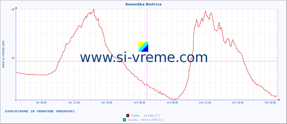 POVPREČJE :: Kamniška Bistrica :: temp. zraka | vlaga | smer vetra | hitrost vetra | sunki vetra | tlak | padavine | sonce | temp. tal  5cm | temp. tal 10cm | temp. tal 20cm | temp. tal 30cm | temp. tal 50cm :: zadnja dva dni / 5 minut.