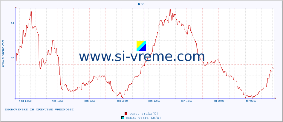 POVPREČJE :: Krn :: temp. zraka | vlaga | smer vetra | hitrost vetra | sunki vetra | tlak | padavine | sonce | temp. tal  5cm | temp. tal 10cm | temp. tal 20cm | temp. tal 30cm | temp. tal 50cm :: zadnja dva dni / 5 minut.